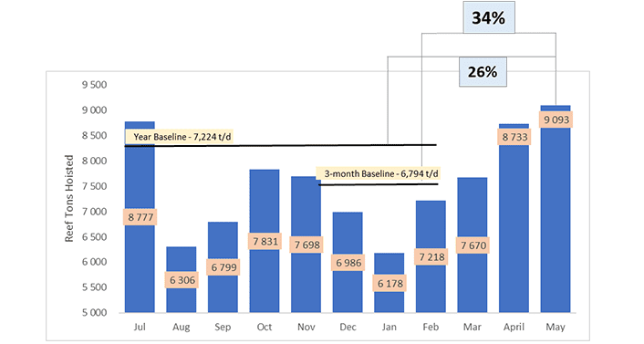 Tap Graph 2